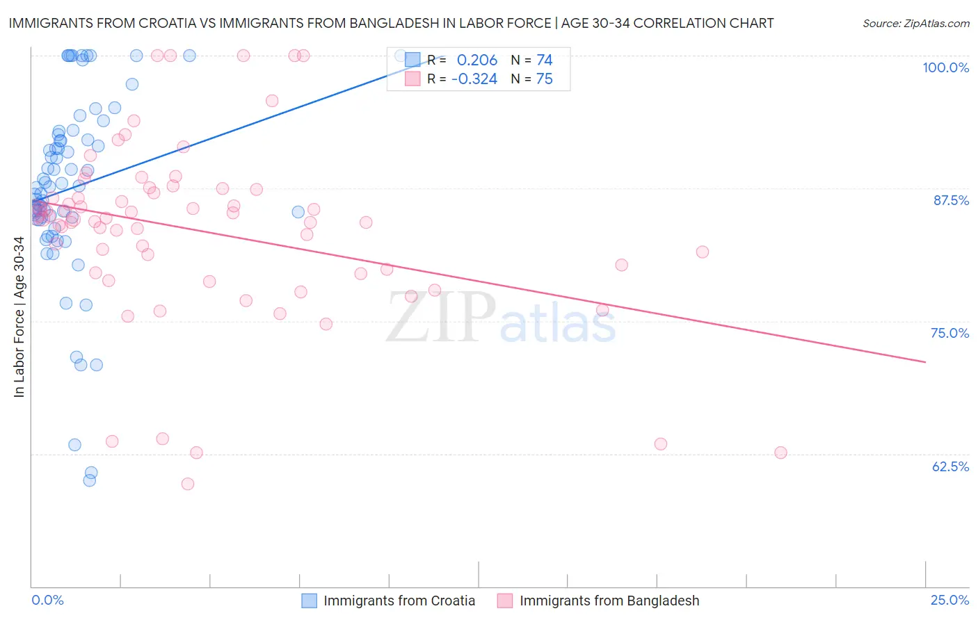 Immigrants from Croatia vs Immigrants from Bangladesh In Labor Force | Age 30-34