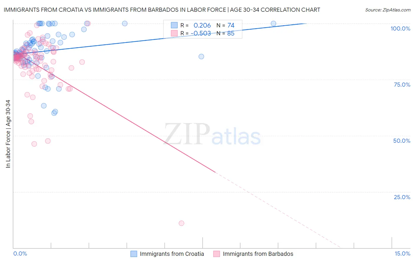 Immigrants from Croatia vs Immigrants from Barbados In Labor Force | Age 30-34