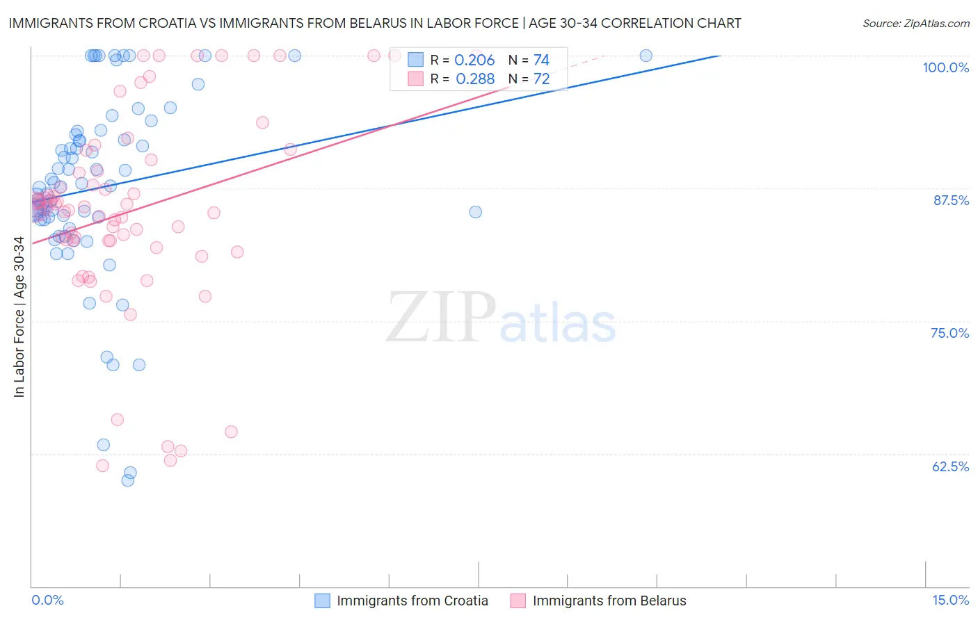 Immigrants from Croatia vs Immigrants from Belarus In Labor Force | Age 30-34