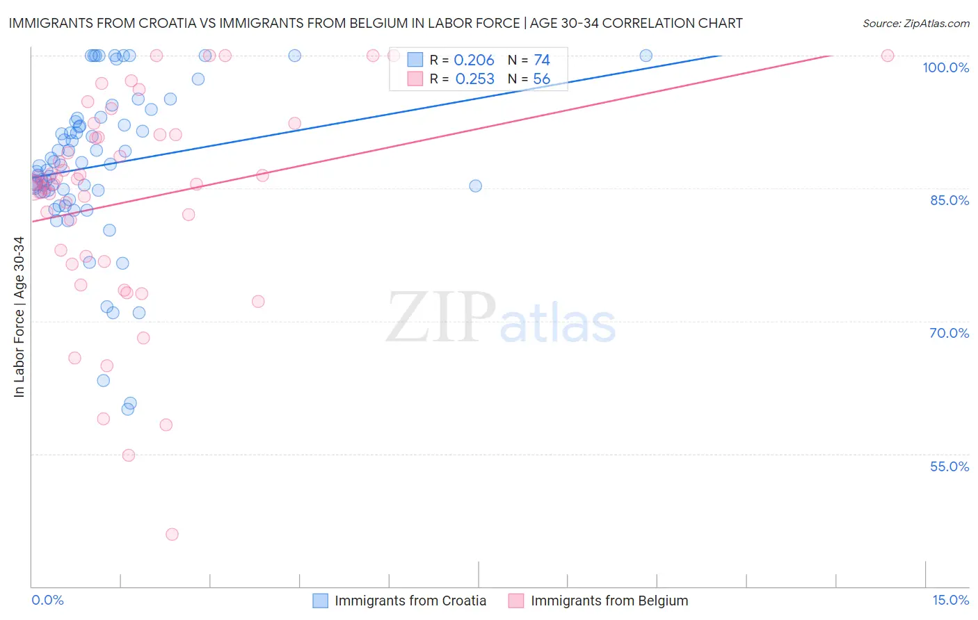 Immigrants from Croatia vs Immigrants from Belgium In Labor Force | Age 30-34