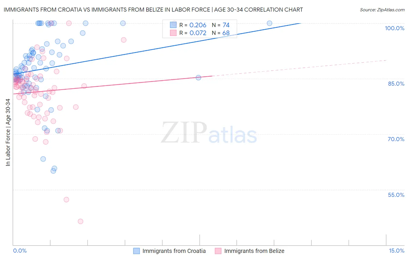 Immigrants from Croatia vs Immigrants from Belize In Labor Force | Age 30-34