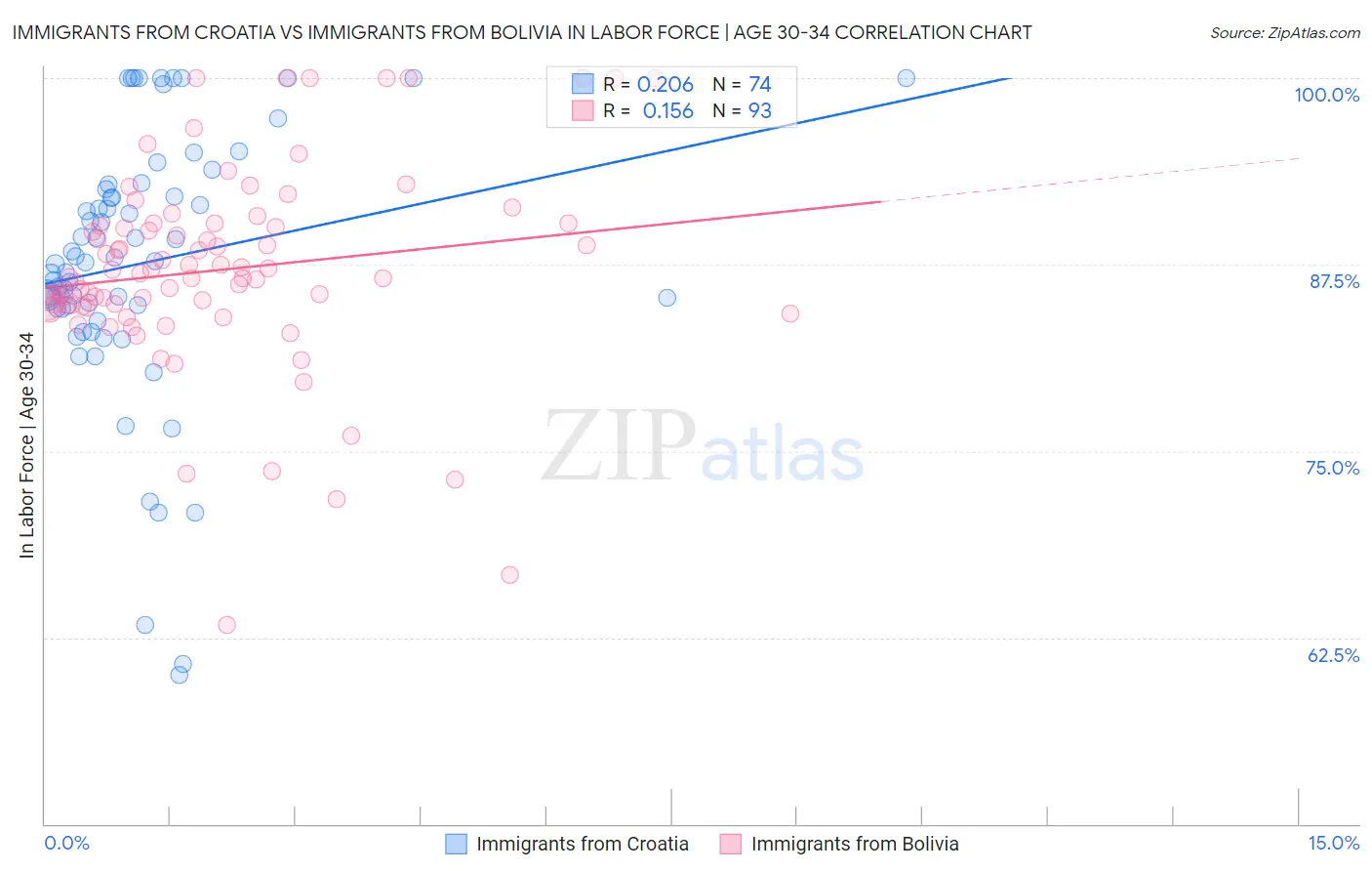Immigrants from Croatia vs Immigrants from Bolivia In Labor Force | Age 30-34