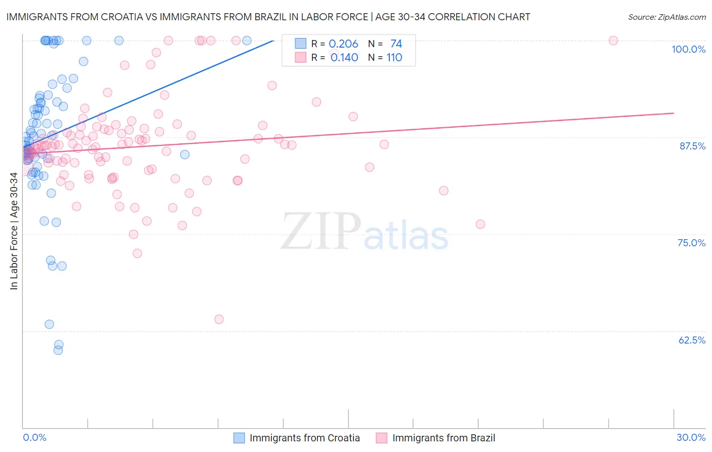 Immigrants from Croatia vs Immigrants from Brazil In Labor Force | Age 30-34