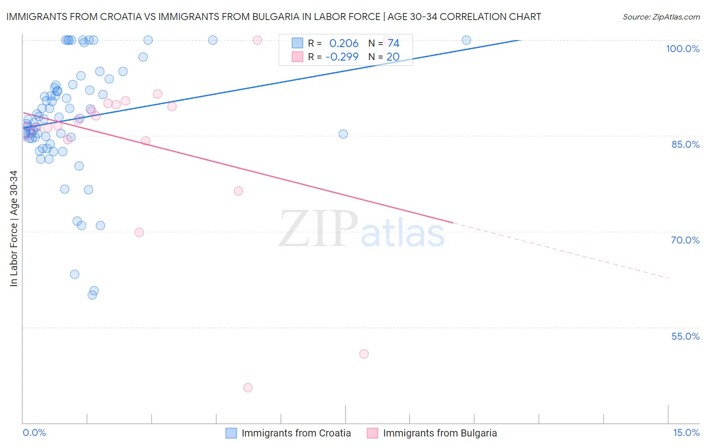 Immigrants from Croatia vs Immigrants from Bulgaria In Labor Force | Age 30-34