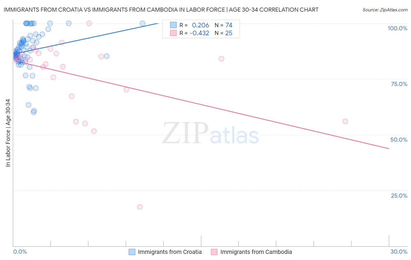 Immigrants from Croatia vs Immigrants from Cambodia In Labor Force | Age 30-34