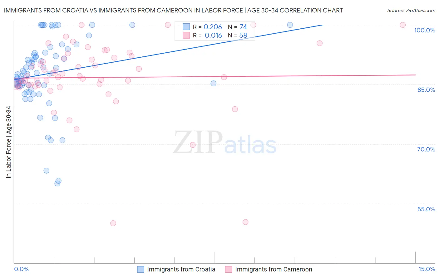 Immigrants from Croatia vs Immigrants from Cameroon In Labor Force | Age 30-34