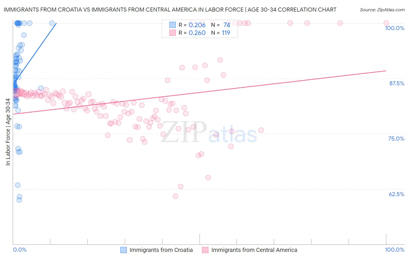 Immigrants from Croatia vs Immigrants from Central America In Labor Force | Age 30-34