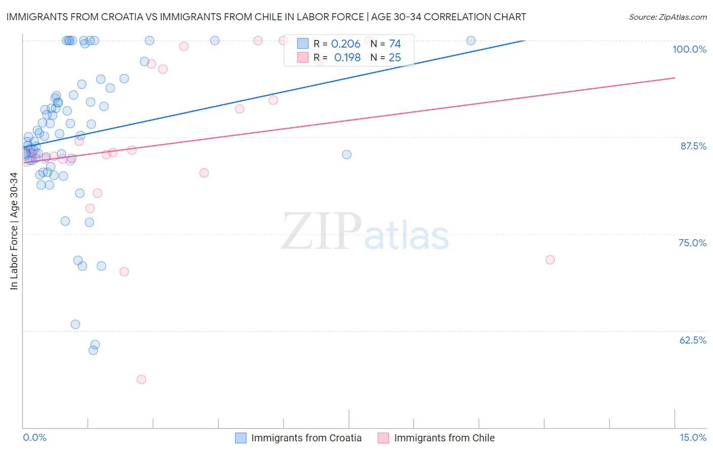 Immigrants from Croatia vs Immigrants from Chile In Labor Force | Age 30-34