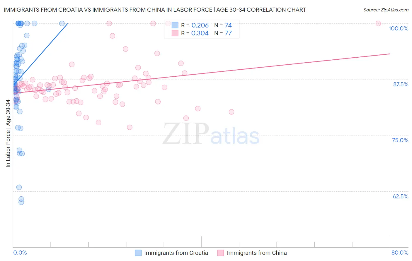 Immigrants from Croatia vs Immigrants from China In Labor Force | Age 30-34