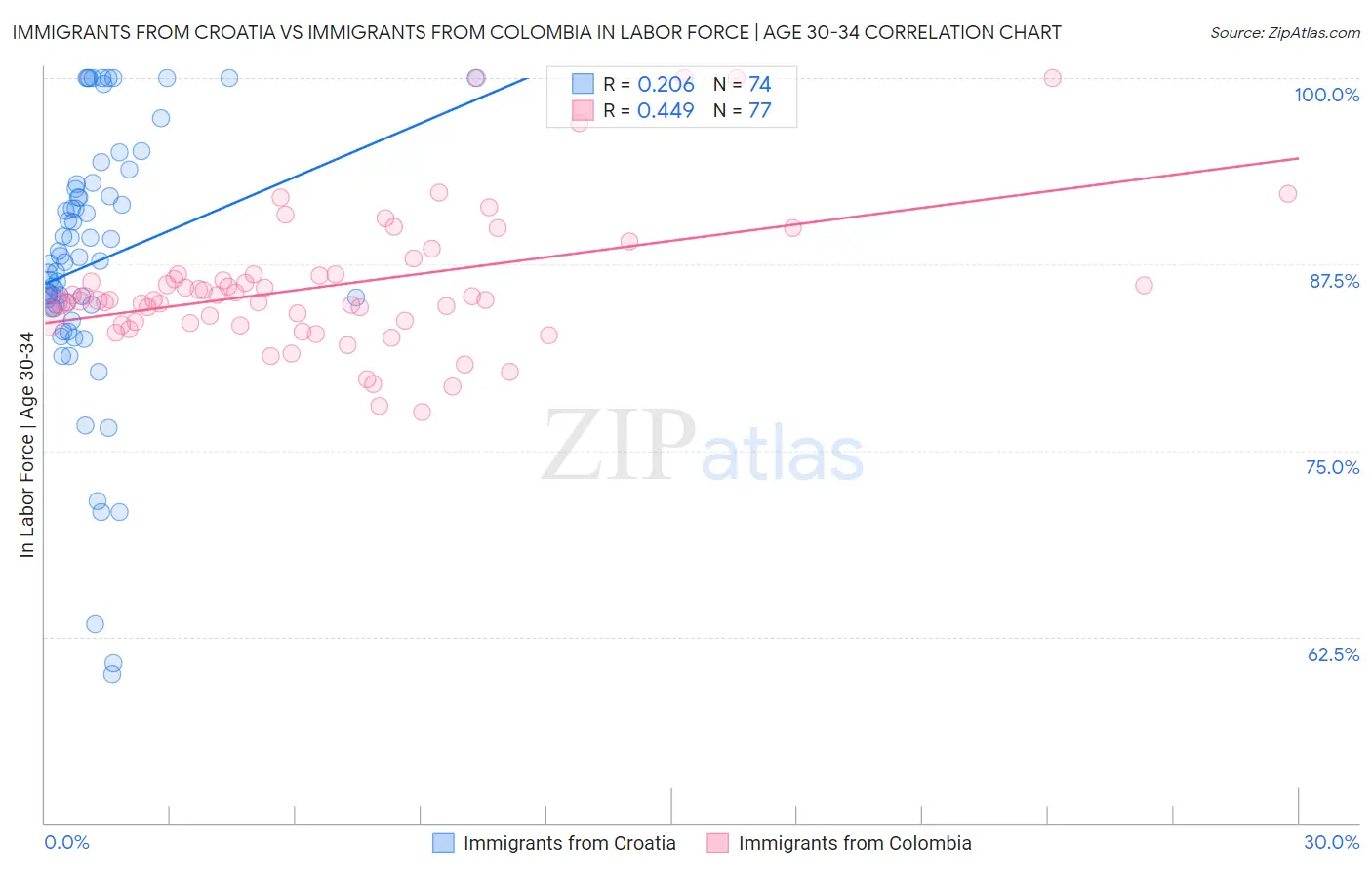 Immigrants from Croatia vs Immigrants from Colombia In Labor Force | Age 30-34