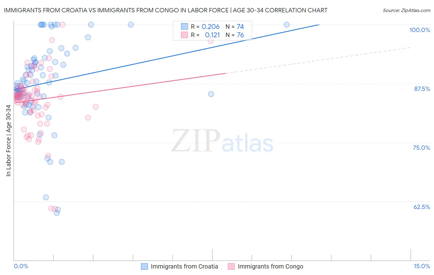 Immigrants from Croatia vs Immigrants from Congo In Labor Force | Age 30-34