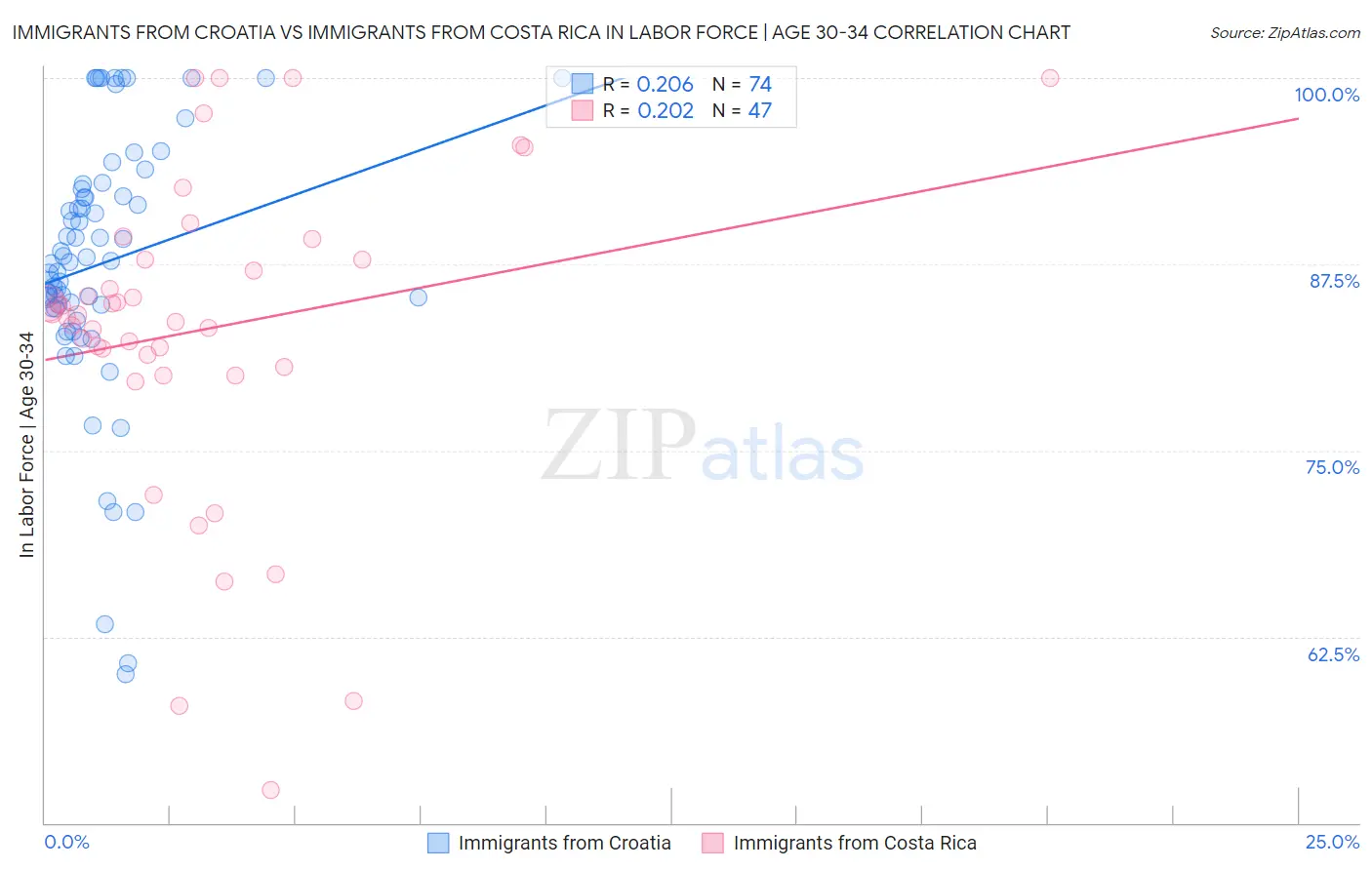 Immigrants from Croatia vs Immigrants from Costa Rica In Labor Force | Age 30-34