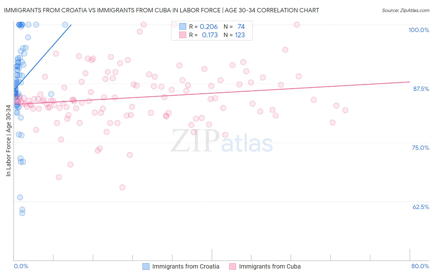 Immigrants from Croatia vs Immigrants from Cuba In Labor Force | Age 30-34