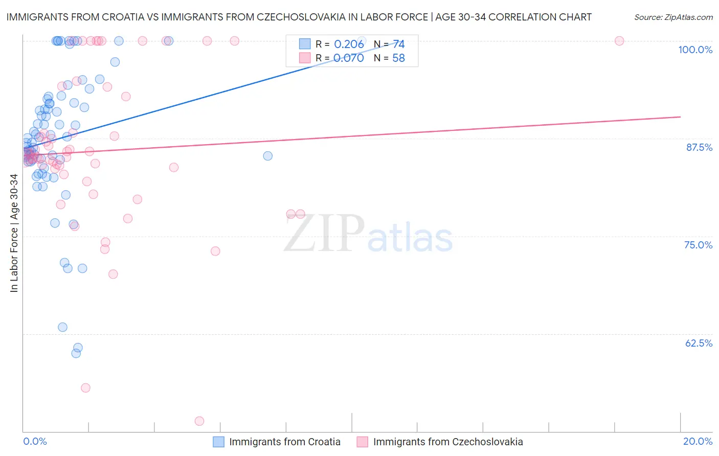 Immigrants from Croatia vs Immigrants from Czechoslovakia In Labor Force | Age 30-34