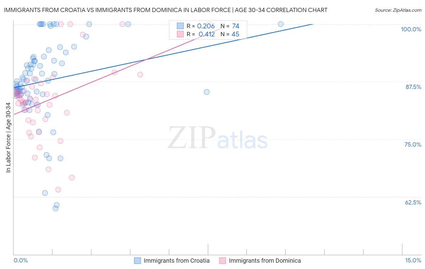 Immigrants from Croatia vs Immigrants from Dominica In Labor Force | Age 30-34