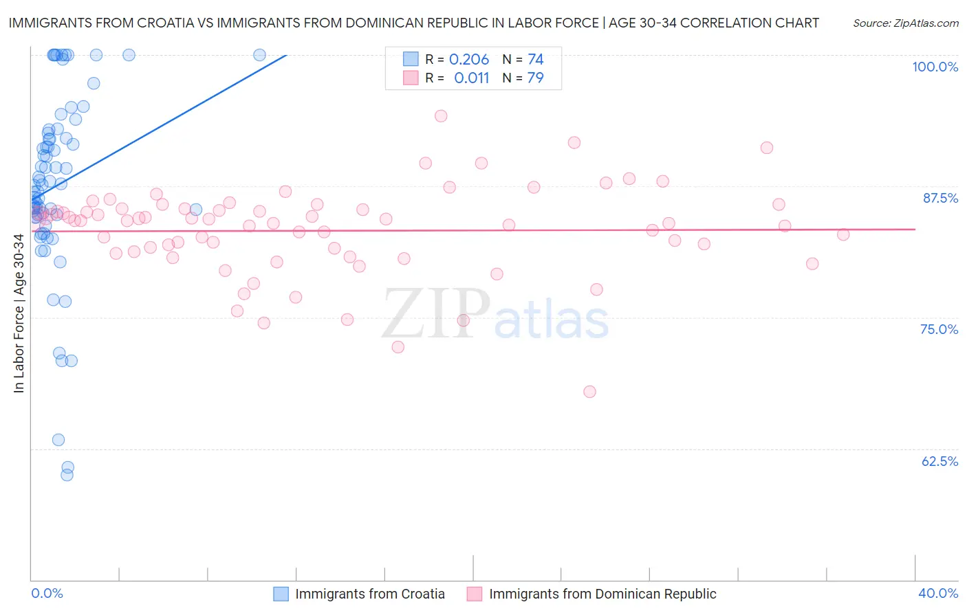 Immigrants from Croatia vs Immigrants from Dominican Republic In Labor Force | Age 30-34