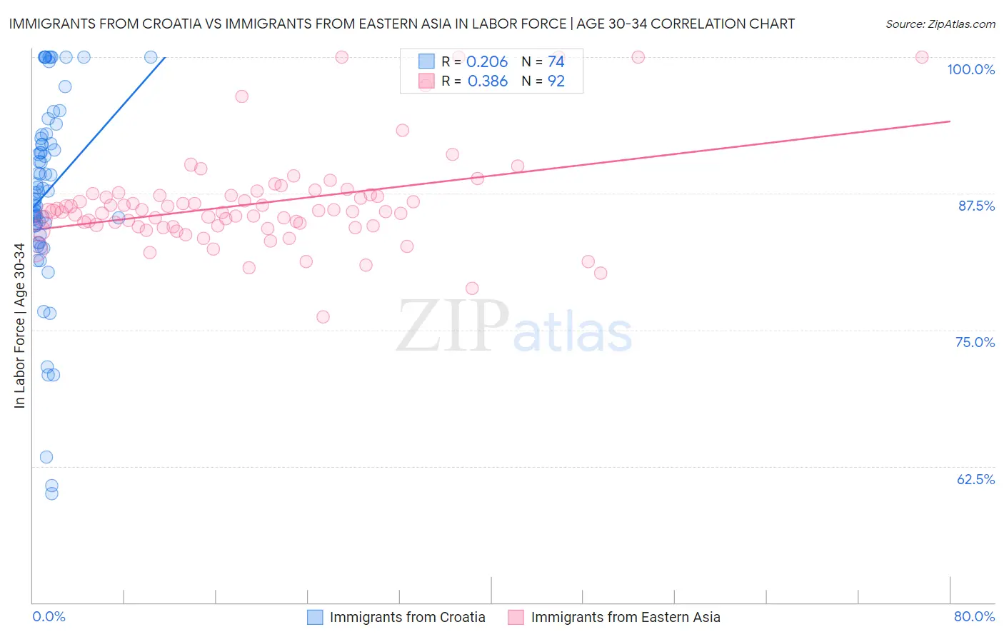 Immigrants from Croatia vs Immigrants from Eastern Asia In Labor Force | Age 30-34
