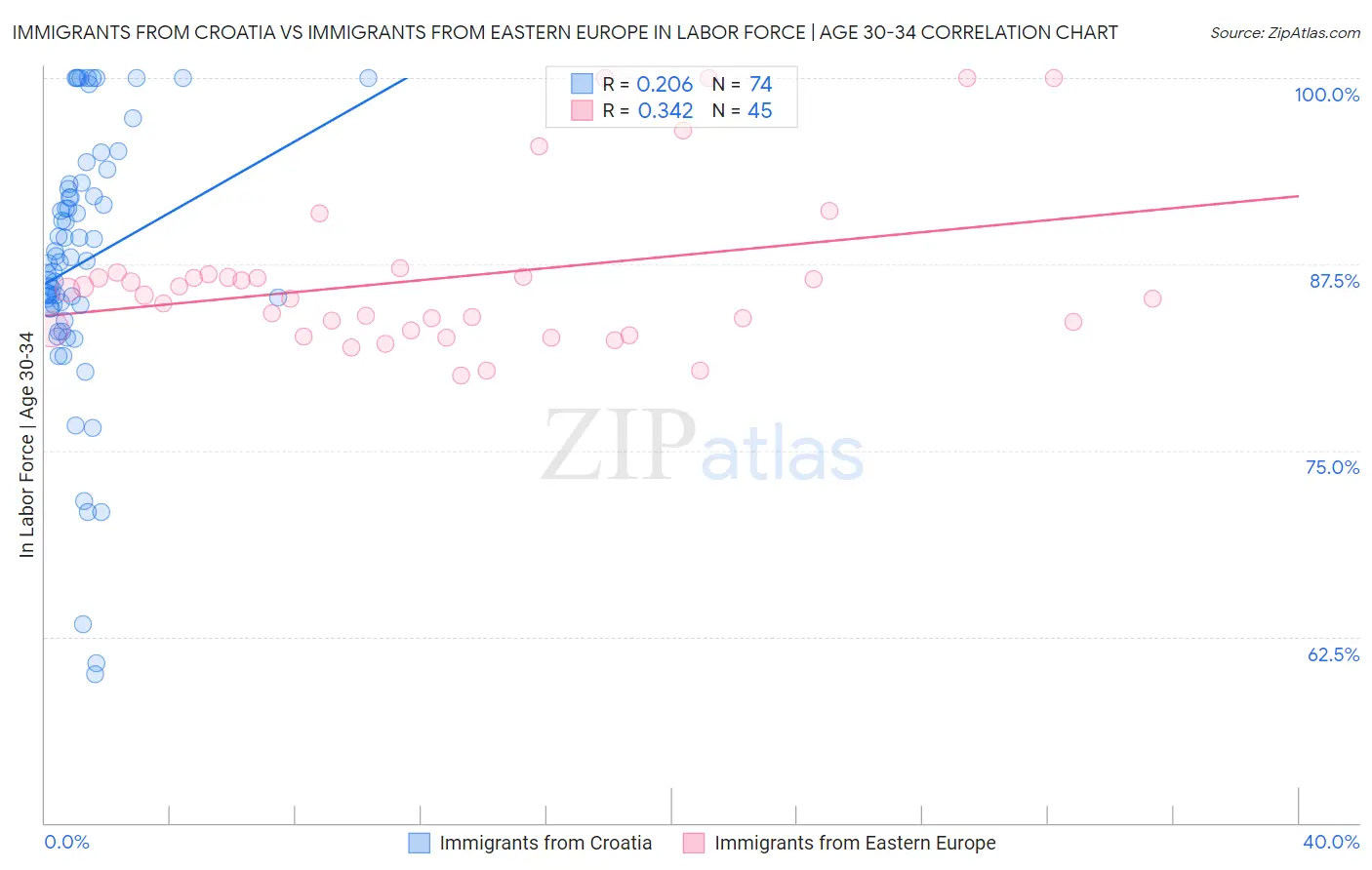 Immigrants from Croatia vs Immigrants from Eastern Europe In Labor Force | Age 30-34