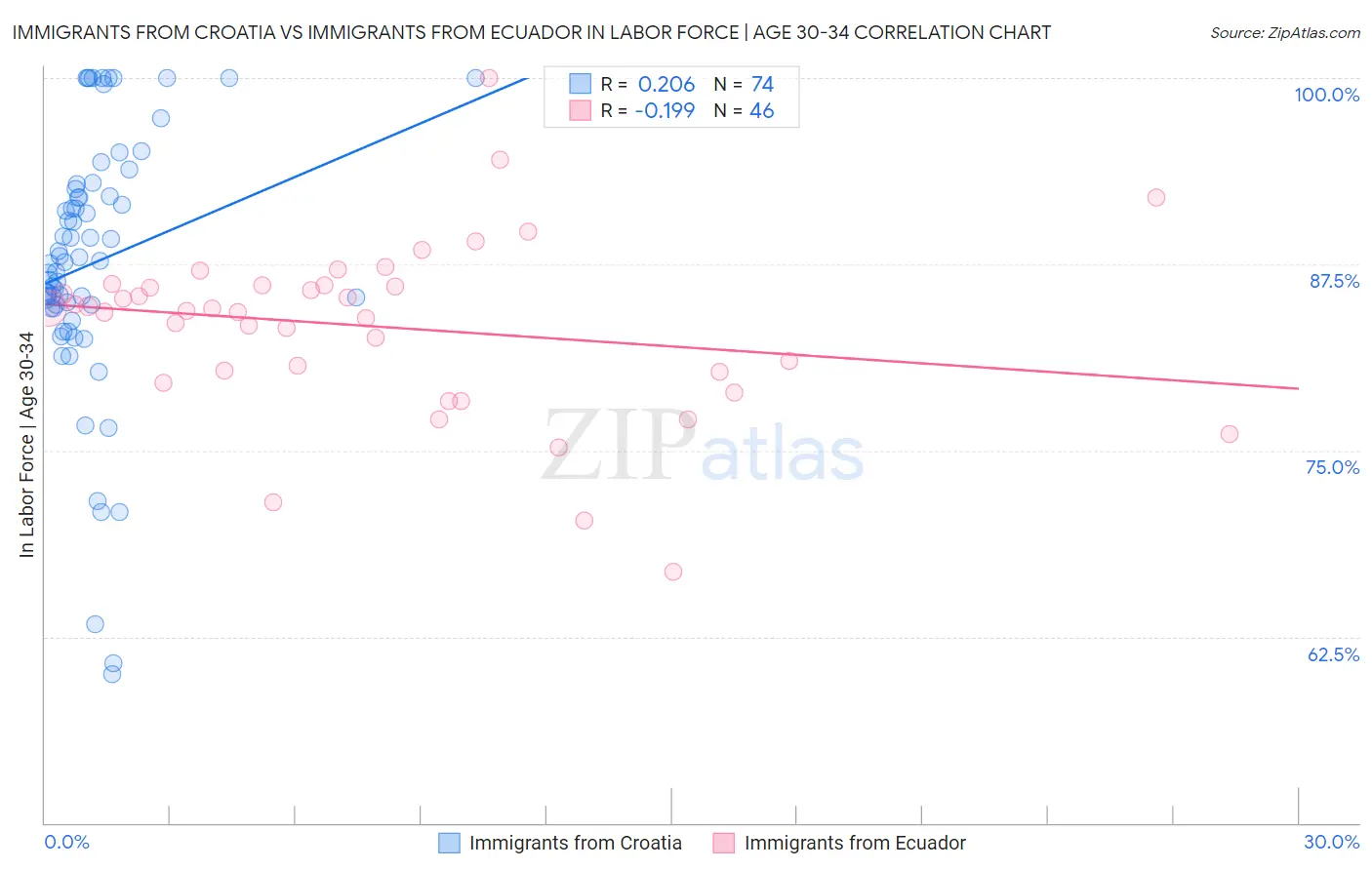 Immigrants from Croatia vs Immigrants from Ecuador In Labor Force | Age 30-34