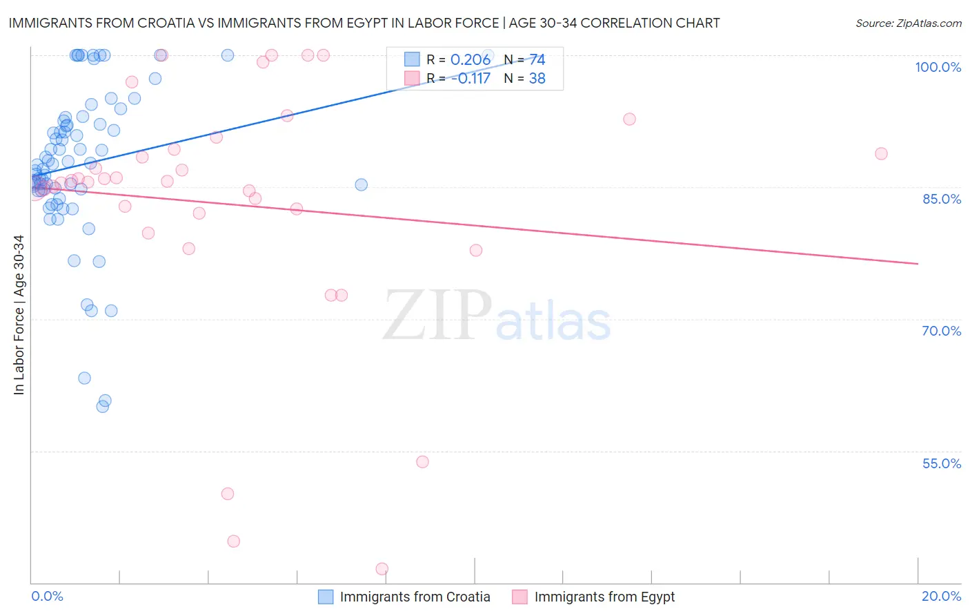 Immigrants from Croatia vs Immigrants from Egypt In Labor Force | Age 30-34
