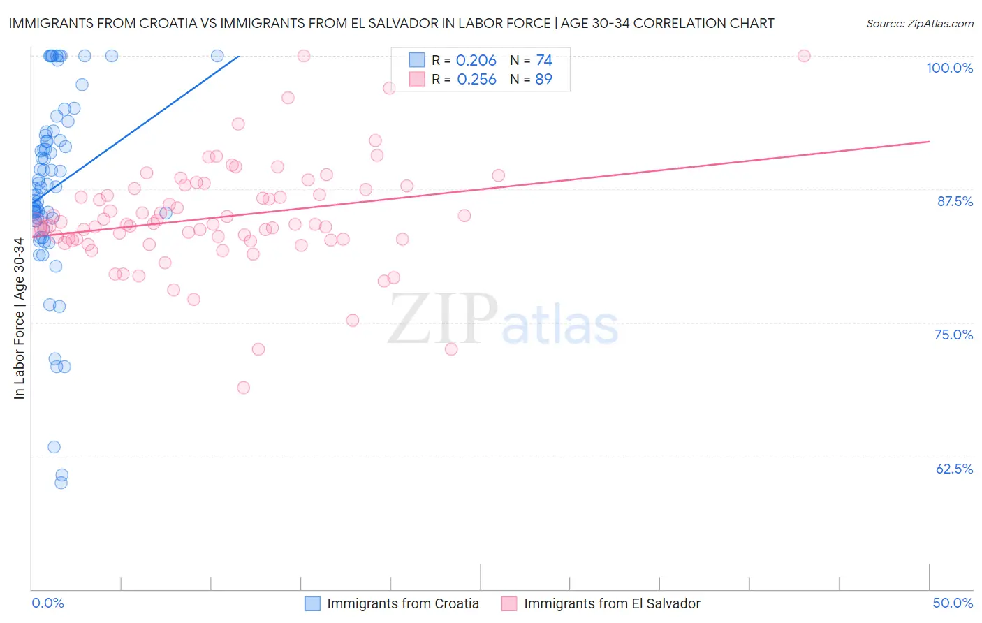 Immigrants from Croatia vs Immigrants from El Salvador In Labor Force | Age 30-34