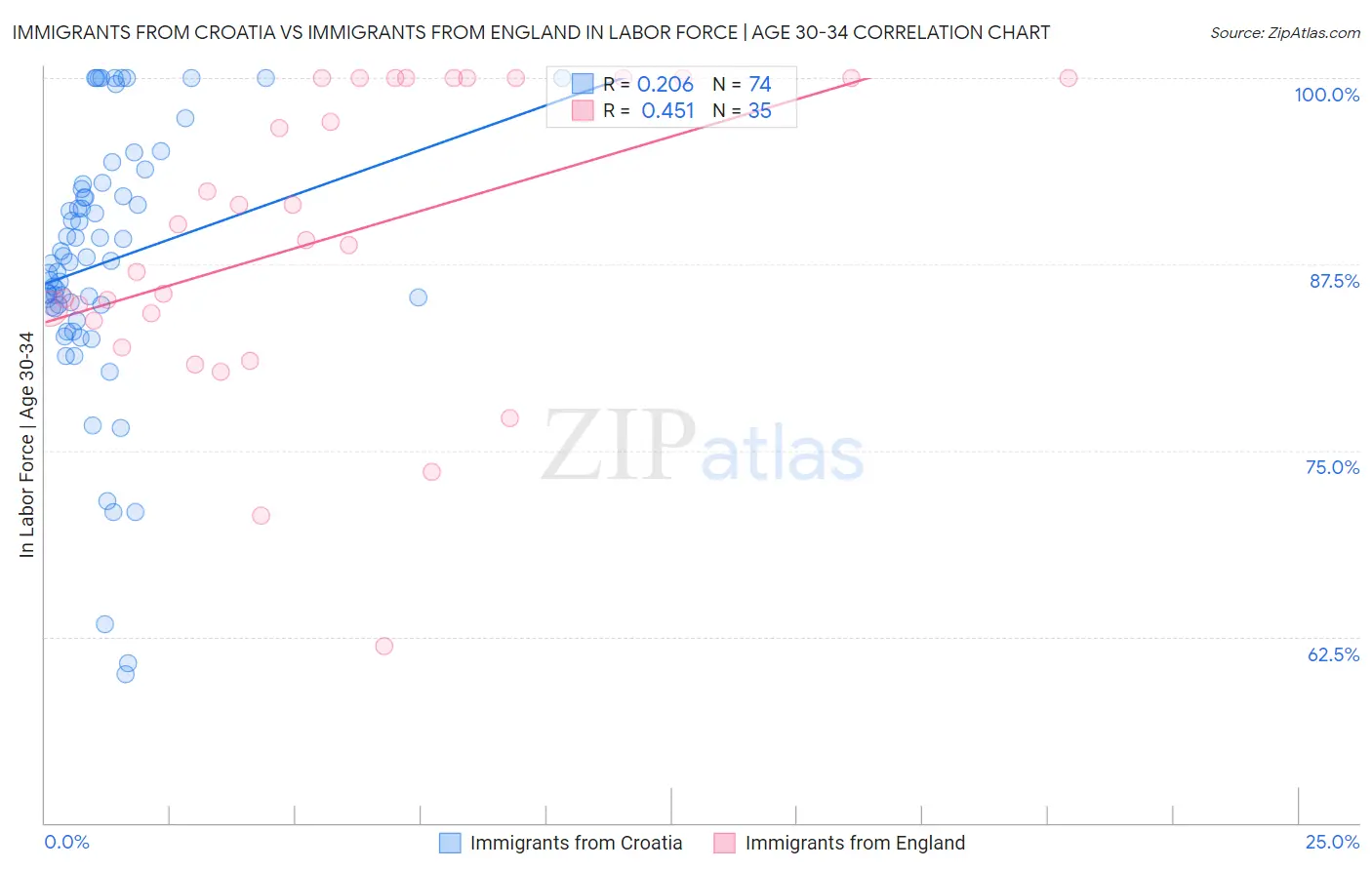 Immigrants from Croatia vs Immigrants from England In Labor Force | Age 30-34