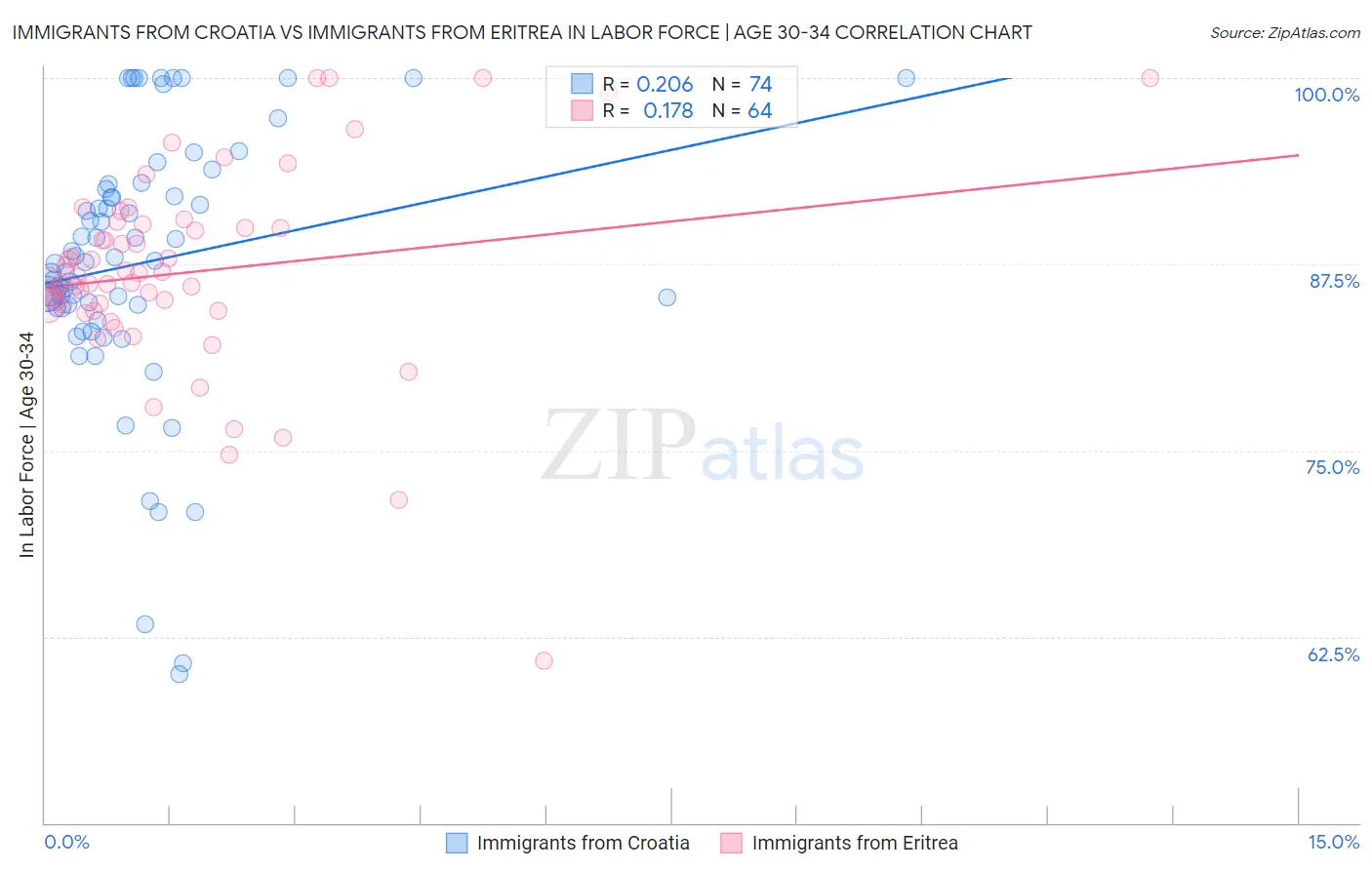 Immigrants from Croatia vs Immigrants from Eritrea In Labor Force | Age 30-34