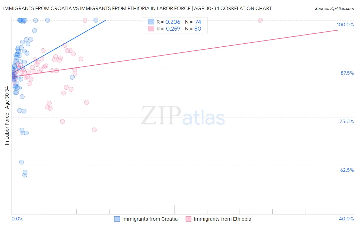 Immigrants from Croatia vs Immigrants from Ethiopia In Labor Force | Age 30-34