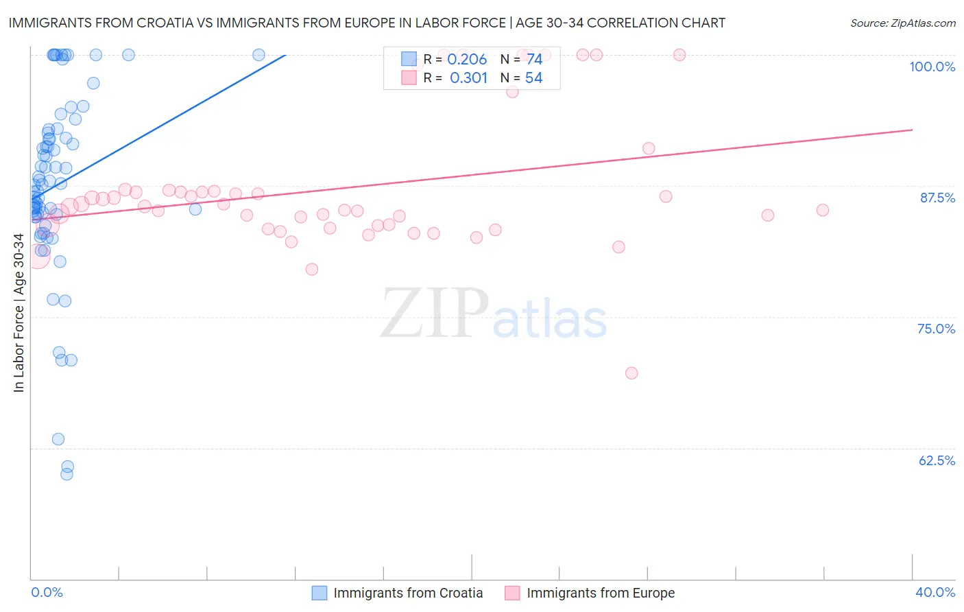 Immigrants from Croatia vs Immigrants from Europe In Labor Force | Age 30-34