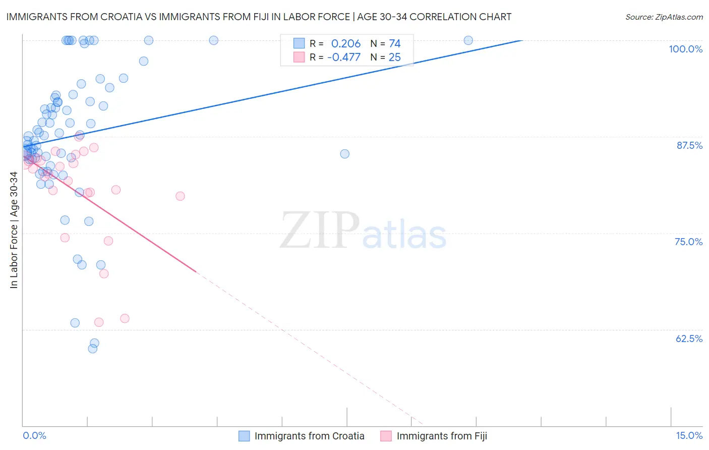 Immigrants from Croatia vs Immigrants from Fiji In Labor Force | Age 30-34