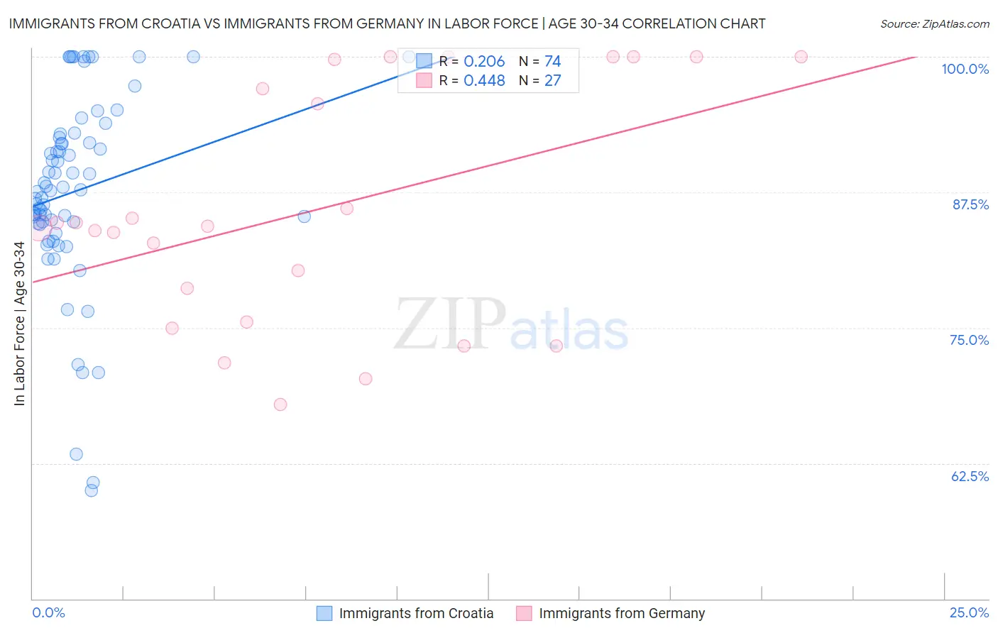 Immigrants from Croatia vs Immigrants from Germany In Labor Force | Age 30-34