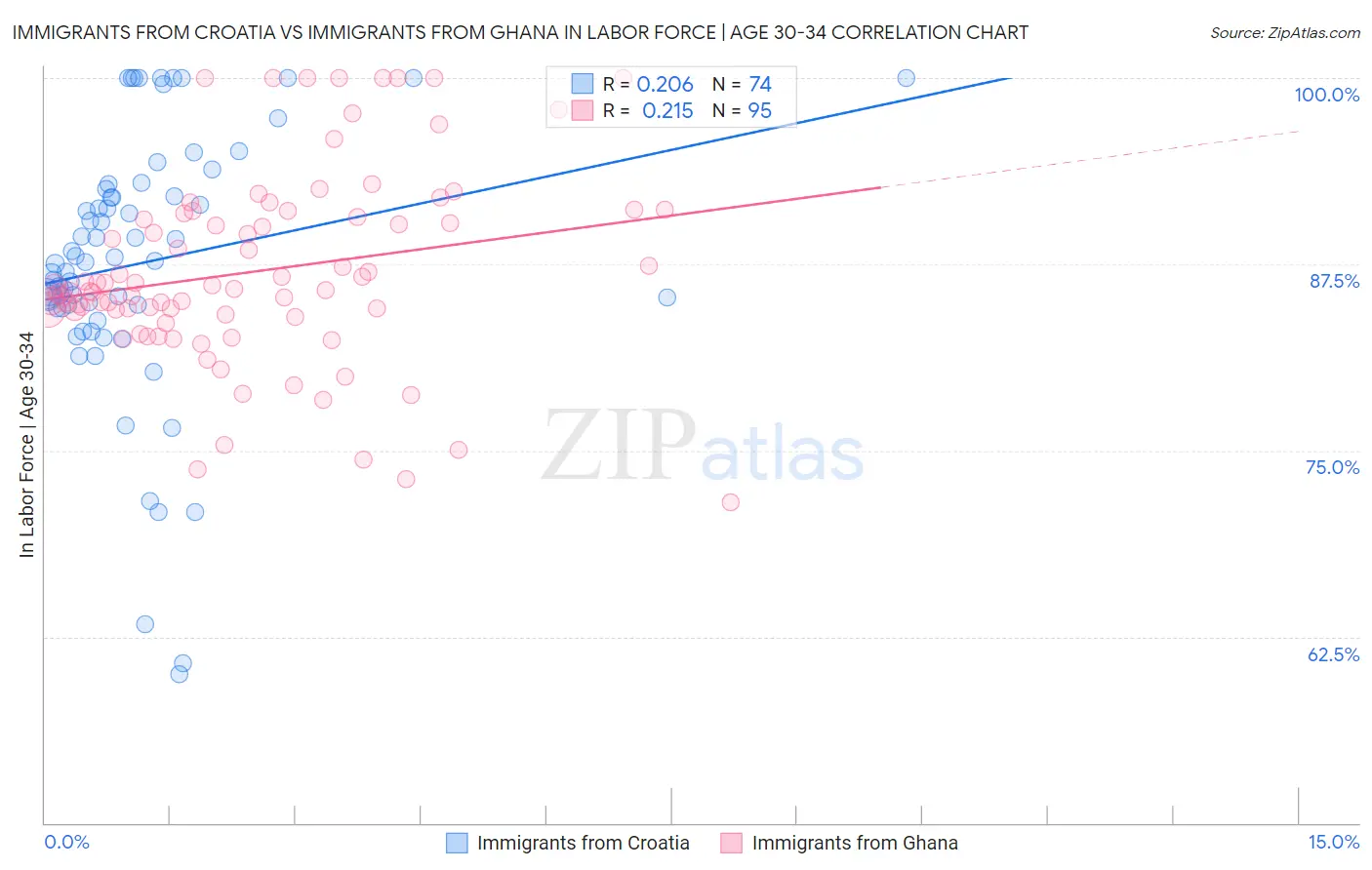 Immigrants from Croatia vs Immigrants from Ghana In Labor Force | Age 30-34