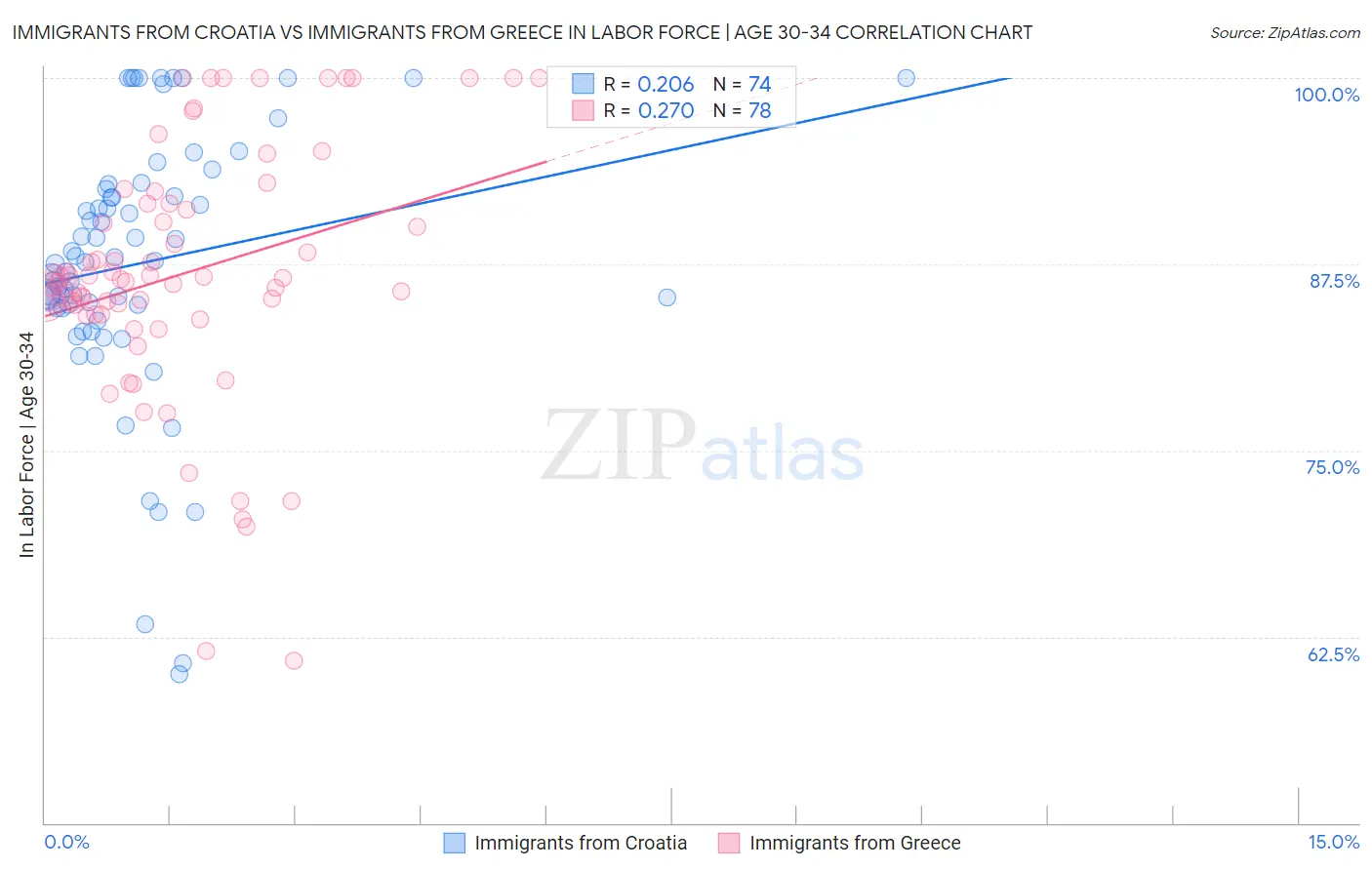 Immigrants from Croatia vs Immigrants from Greece In Labor Force | Age 30-34