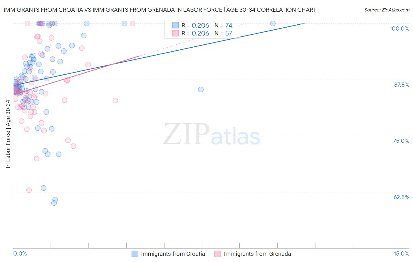 Immigrants from Croatia vs Immigrants from Grenada In Labor Force | Age 30-34