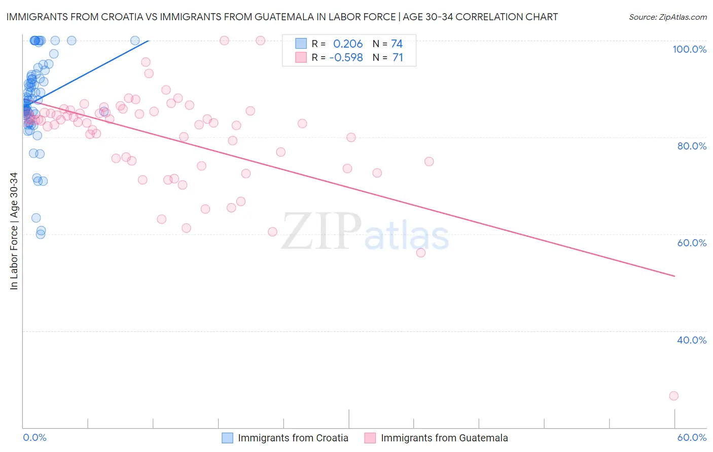 Immigrants from Croatia vs Immigrants from Guatemala In Labor Force | Age 30-34