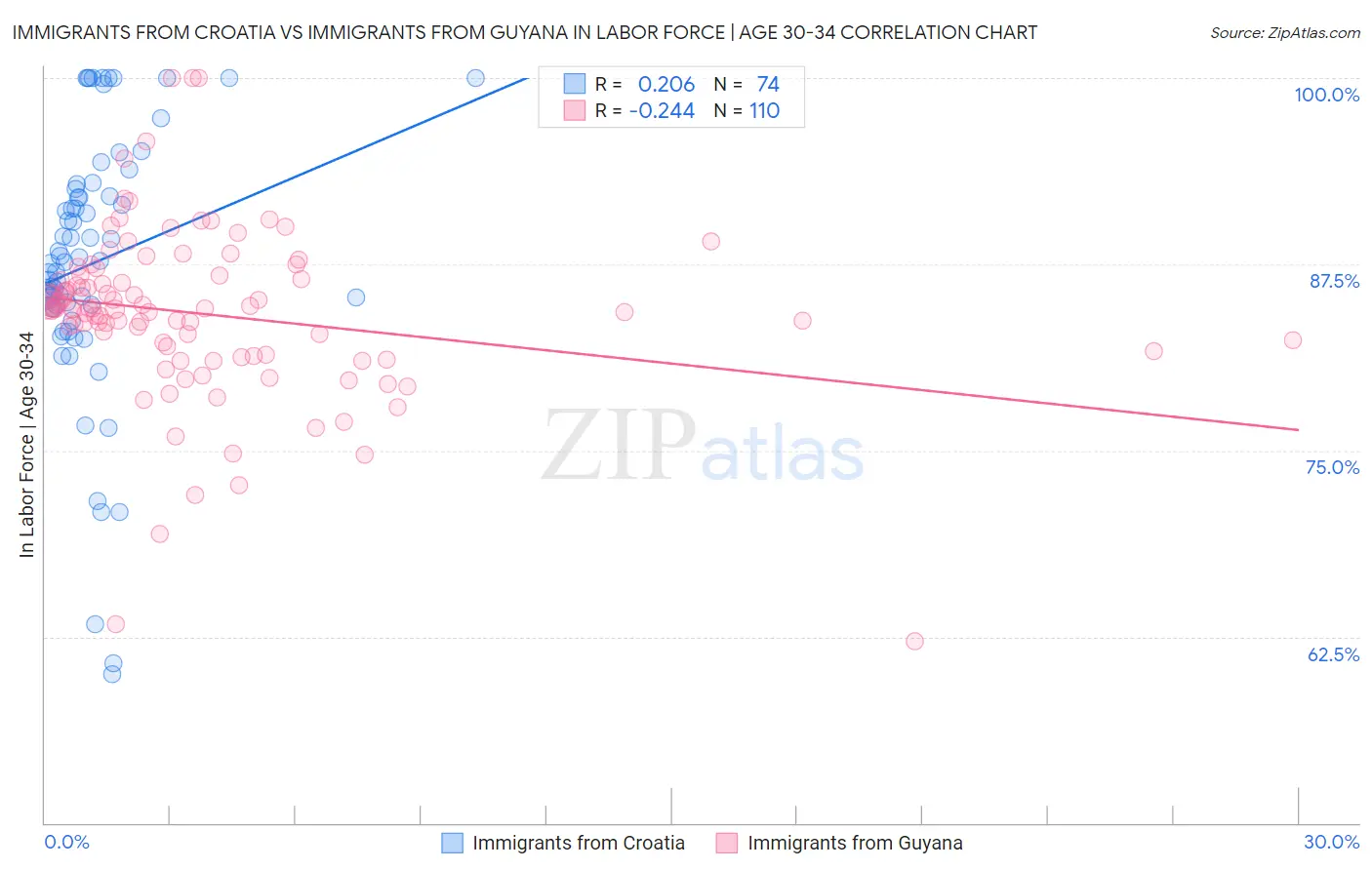 Immigrants from Croatia vs Immigrants from Guyana In Labor Force | Age 30-34
