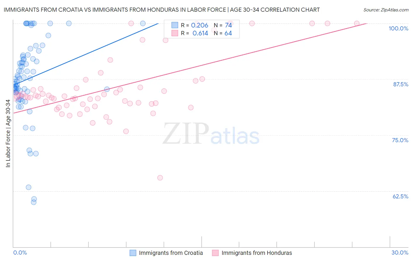 Immigrants from Croatia vs Immigrants from Honduras In Labor Force | Age 30-34
