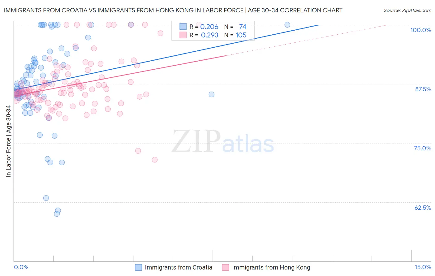 Immigrants from Croatia vs Immigrants from Hong Kong In Labor Force | Age 30-34