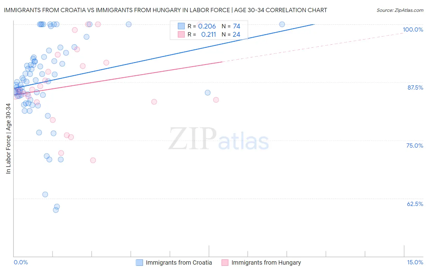 Immigrants from Croatia vs Immigrants from Hungary In Labor Force | Age 30-34