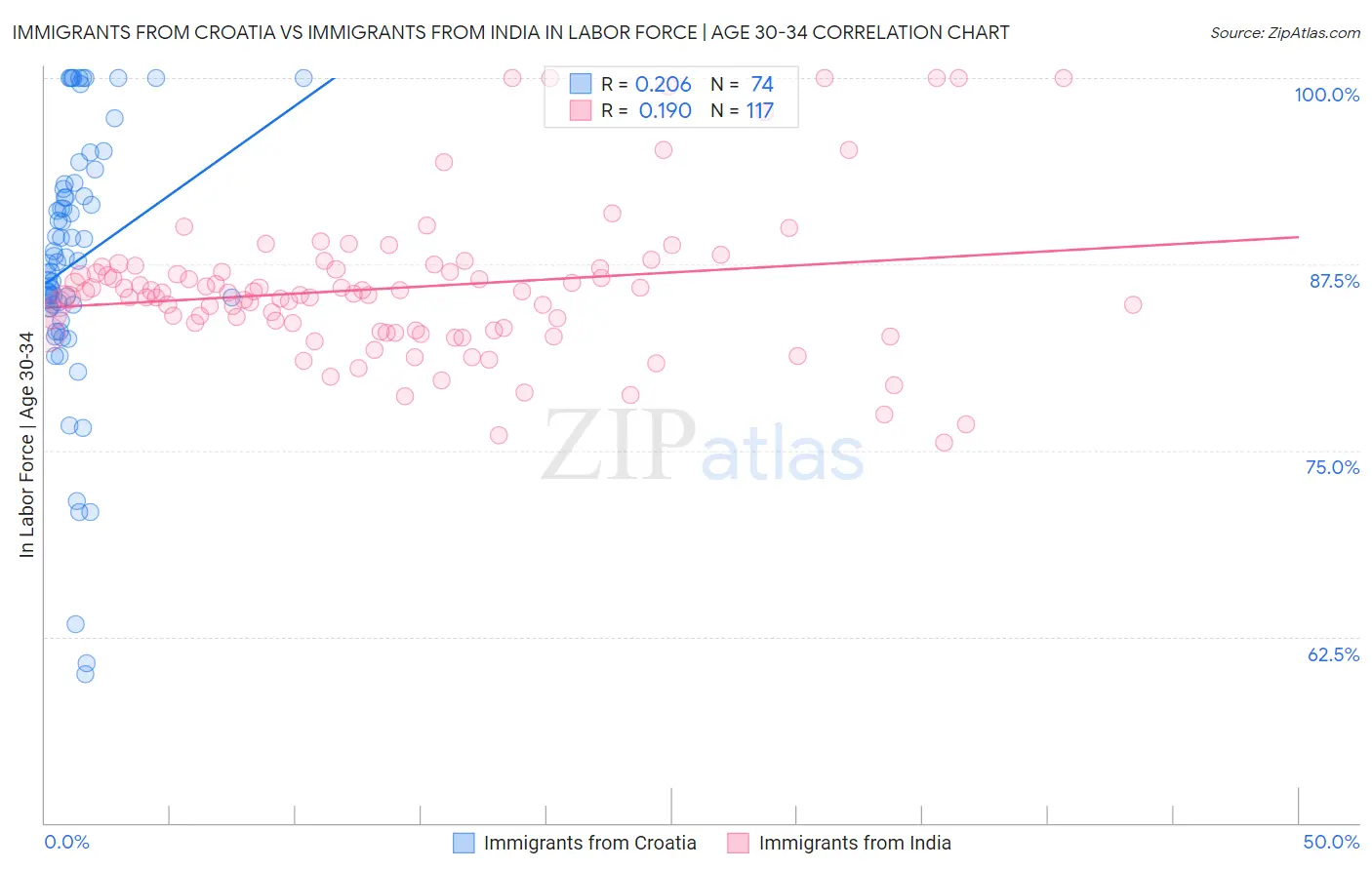 Immigrants from Croatia vs Immigrants from India In Labor Force | Age 30-34