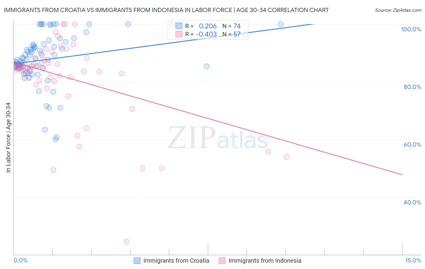 Immigrants from Croatia vs Immigrants from Indonesia In Labor Force | Age 30-34
