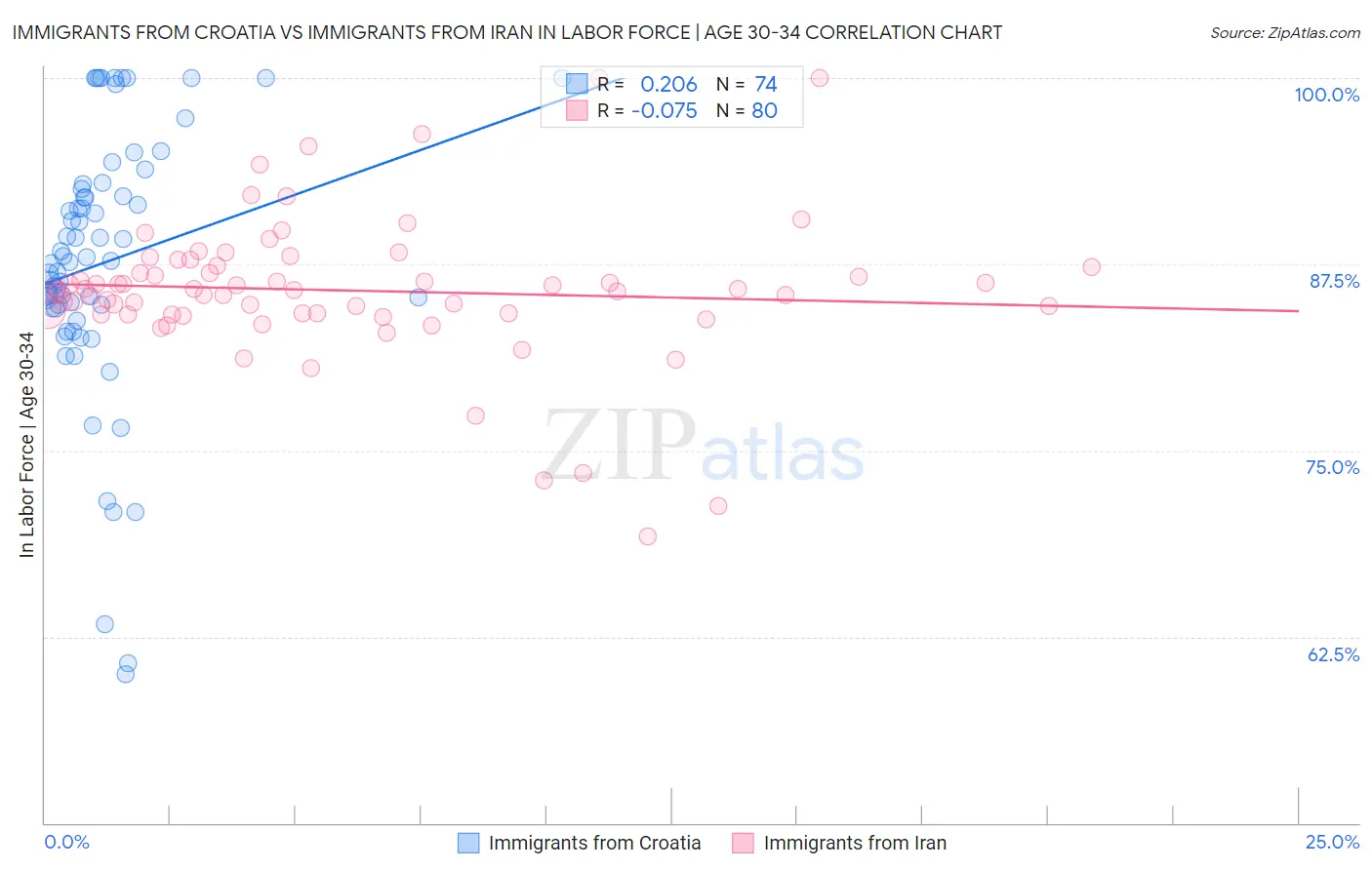 Immigrants from Croatia vs Immigrants from Iran In Labor Force | Age 30-34