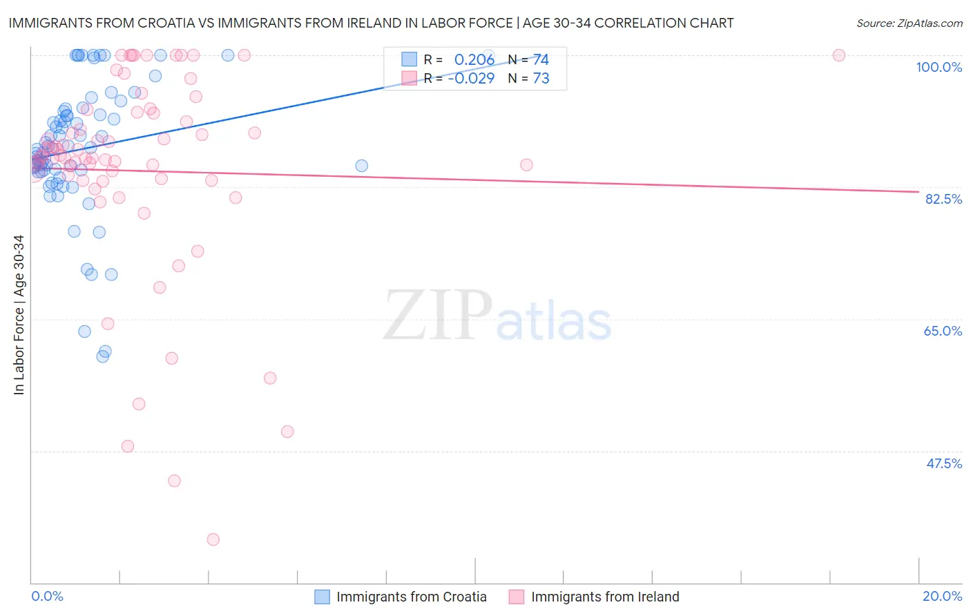 Immigrants from Croatia vs Immigrants from Ireland In Labor Force | Age 30-34