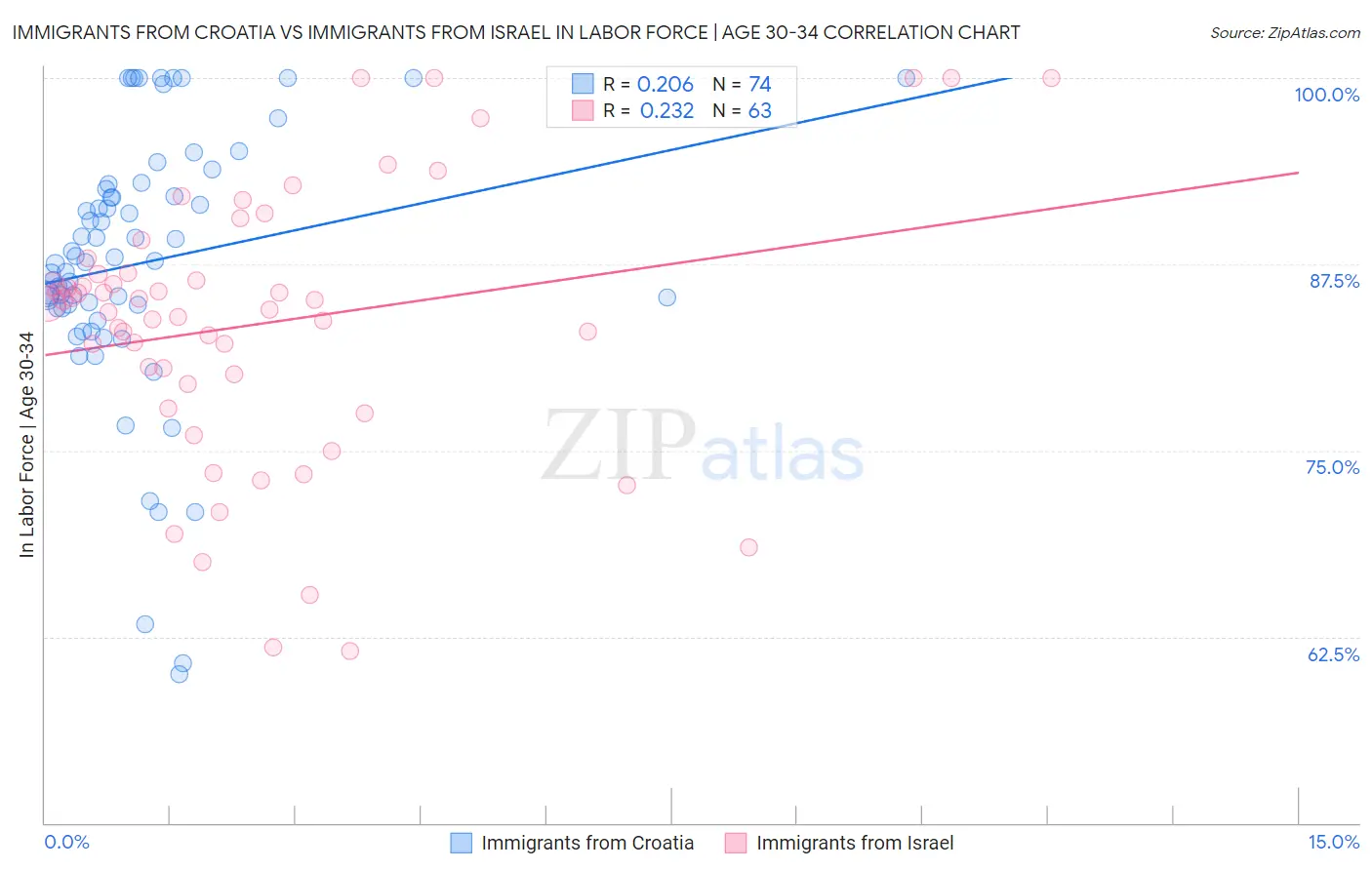 Immigrants from Croatia vs Immigrants from Israel In Labor Force | Age 30-34