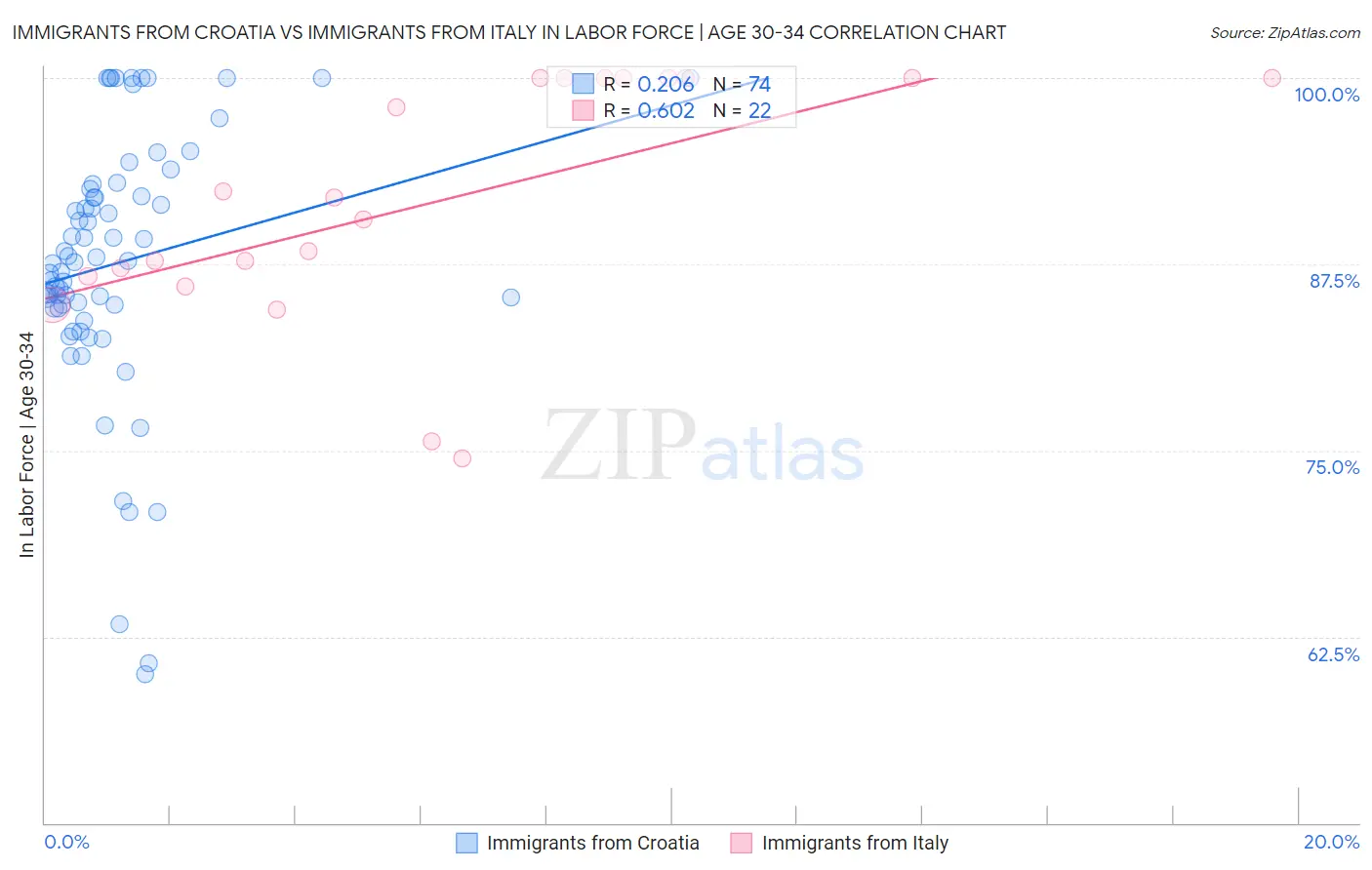 Immigrants from Croatia vs Immigrants from Italy In Labor Force | Age 30-34