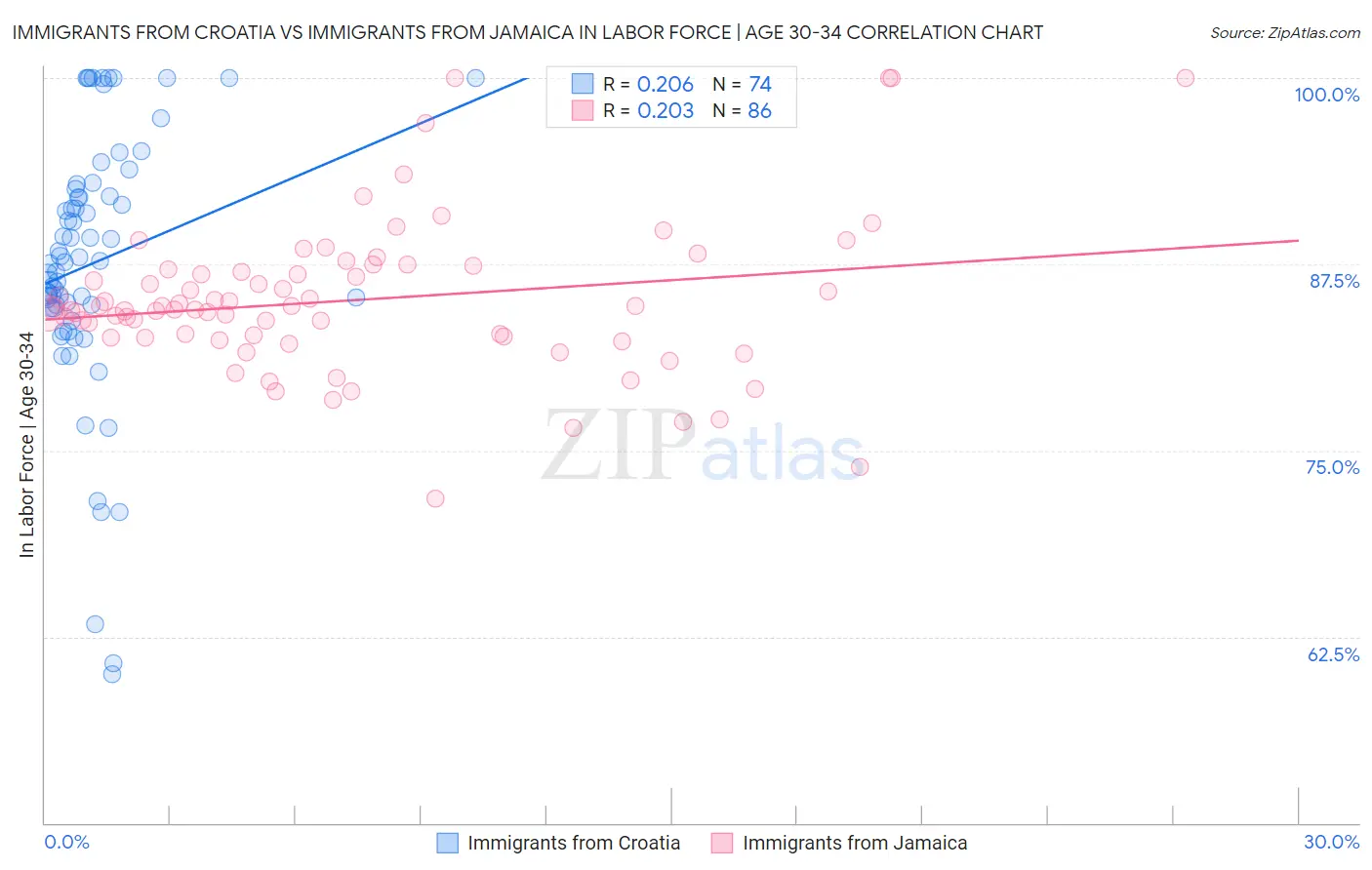 Immigrants from Croatia vs Immigrants from Jamaica In Labor Force | Age 30-34