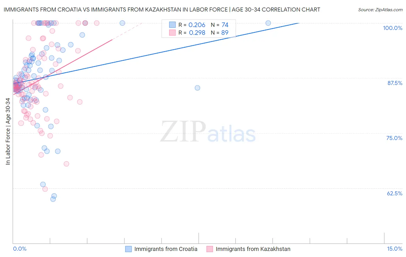 Immigrants from Croatia vs Immigrants from Kazakhstan In Labor Force | Age 30-34