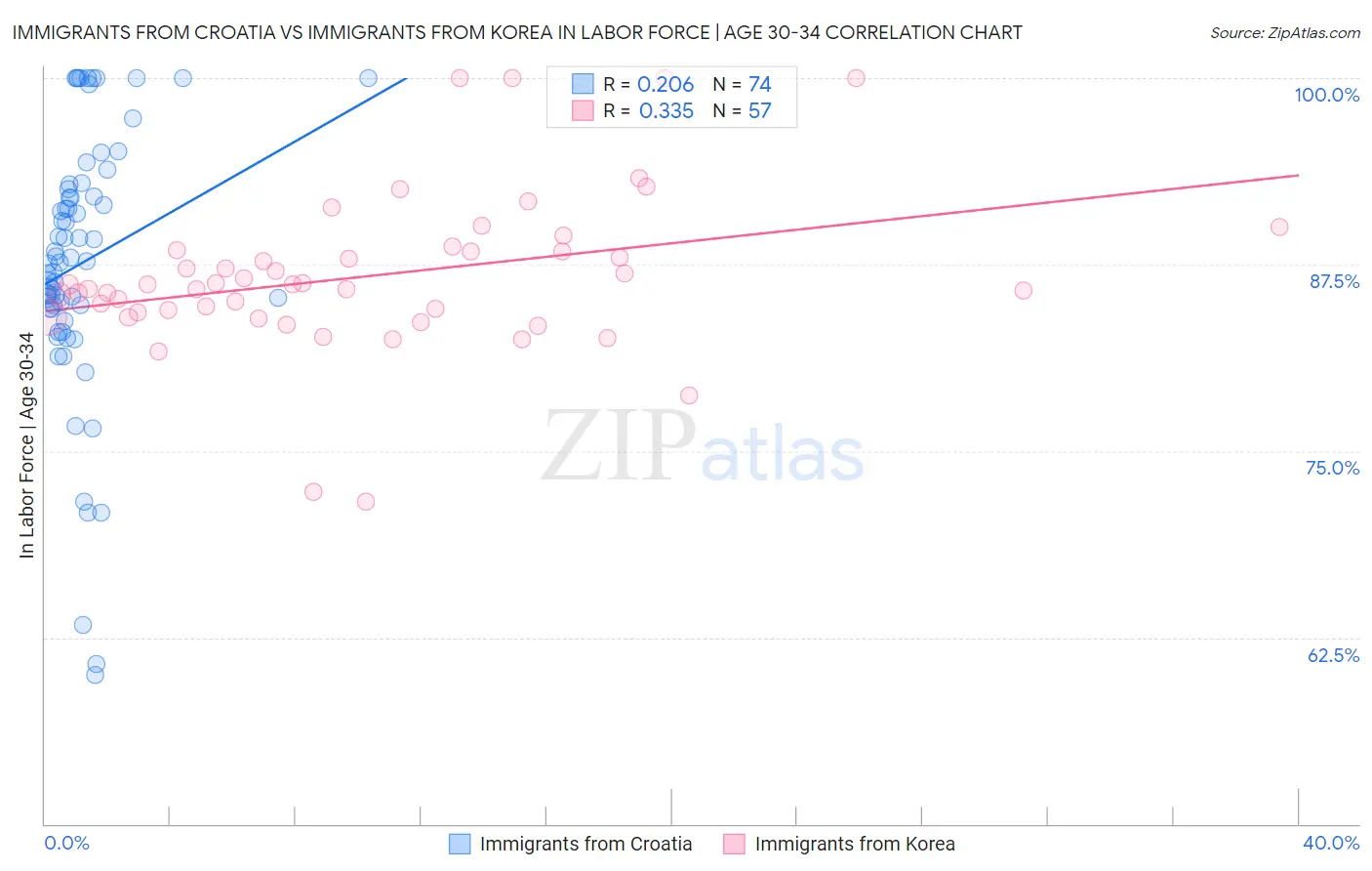 Immigrants from Croatia vs Immigrants from Korea In Labor Force | Age 30-34