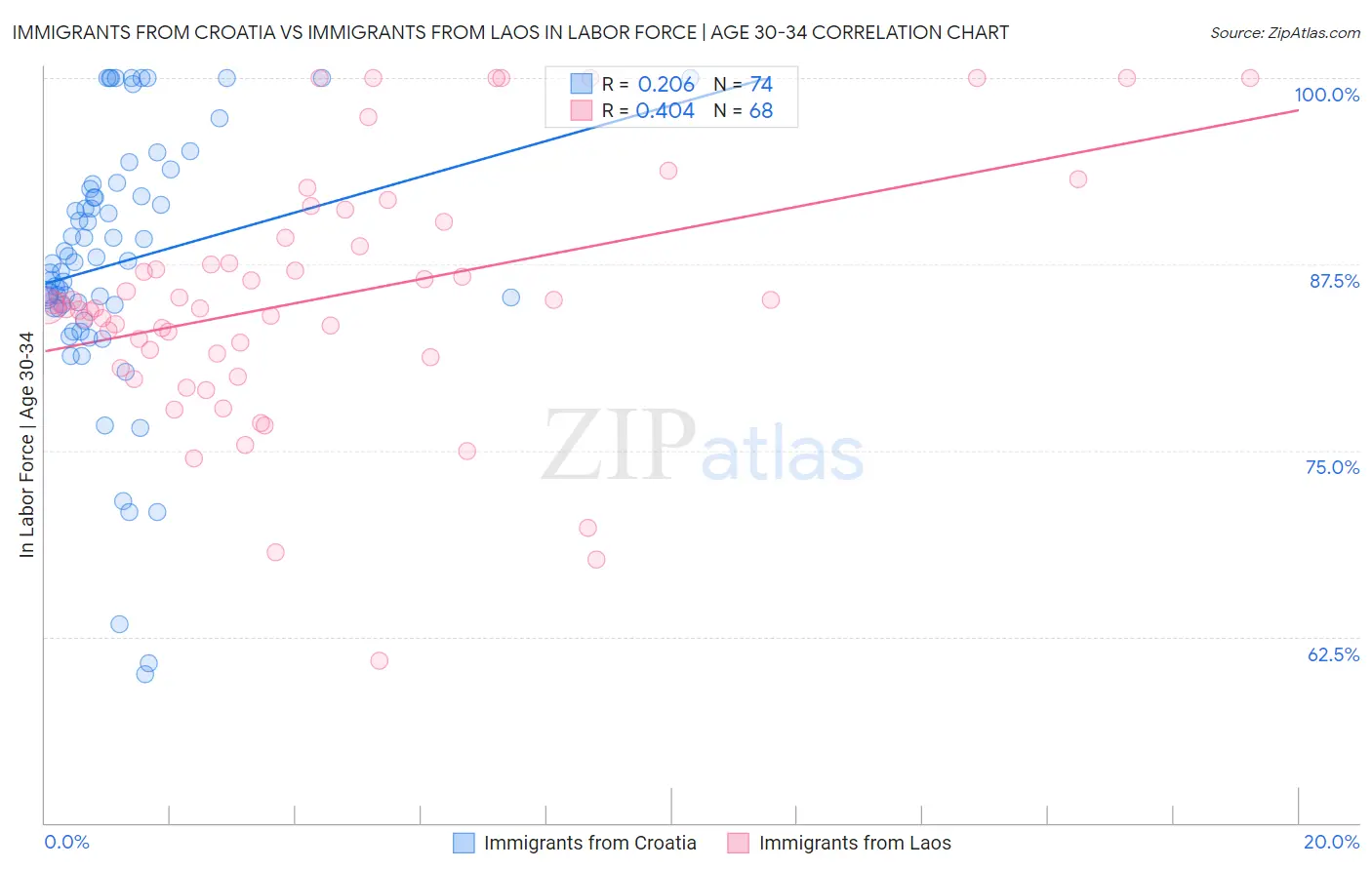 Immigrants from Croatia vs Immigrants from Laos In Labor Force | Age 30-34