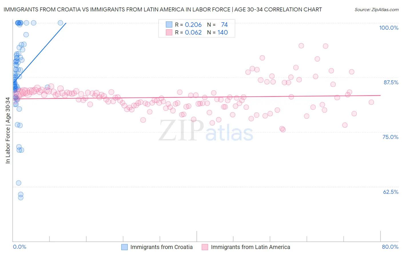 Immigrants from Croatia vs Immigrants from Latin America In Labor Force | Age 30-34